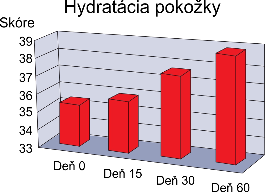 hydratácia pokožky tabuľka