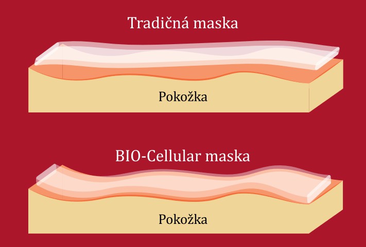 tradičná a bio cellular maska